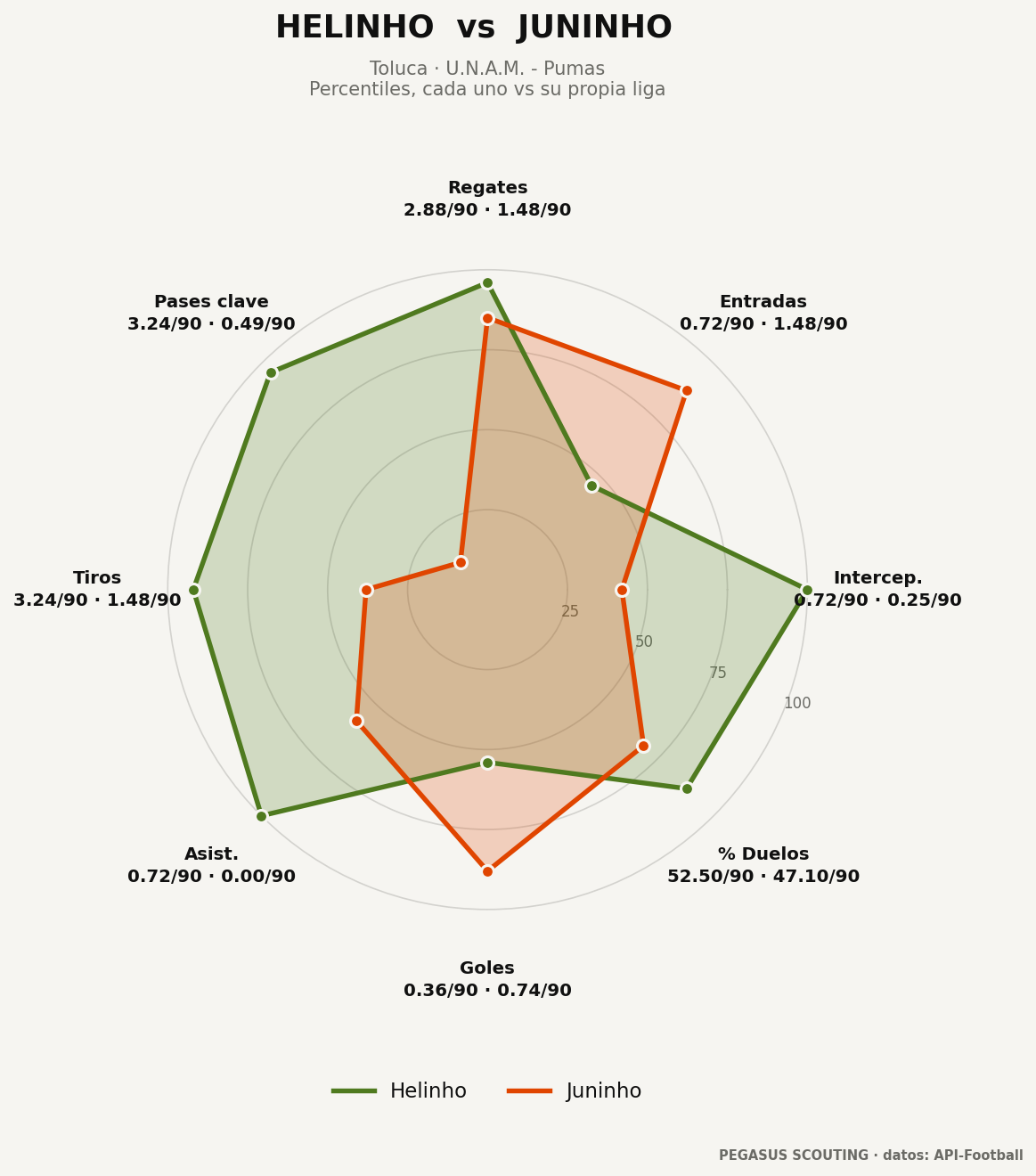 Helinho vs Juninho: percentiles por posición