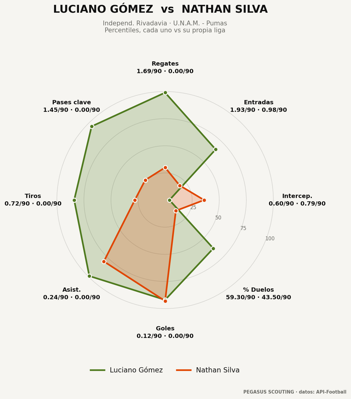 Luciano Gómez vs Nathan Silva: percentiles por posición