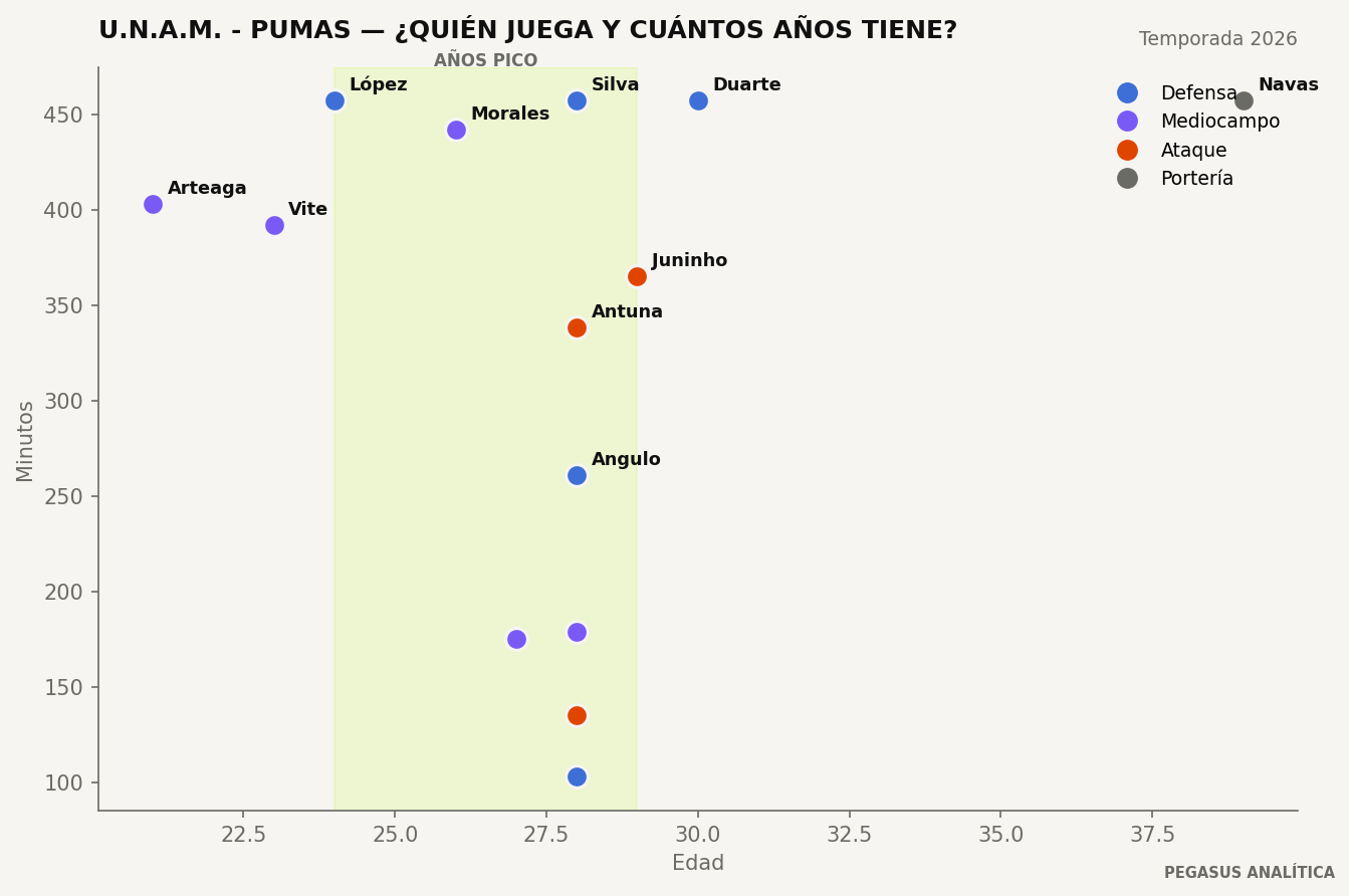 Edad y minutos de la plantilla de U.N.A.M. - Pumas