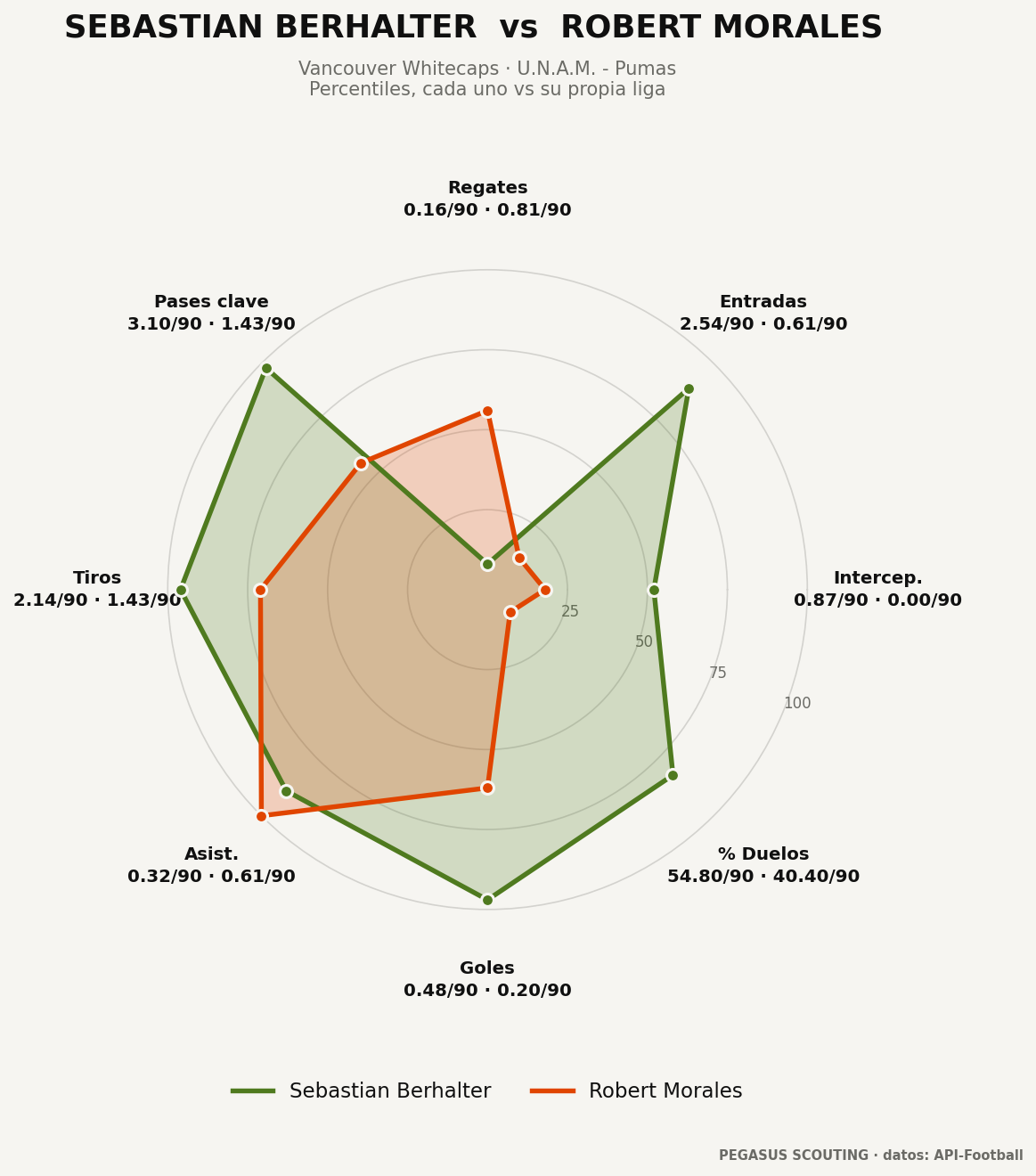 Sebastian Berhalter vs Robert Morales: percentiles por posición