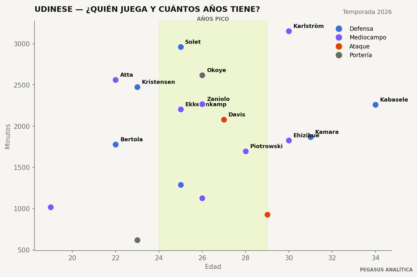 Edad y minutos de la plantilla de Udinese