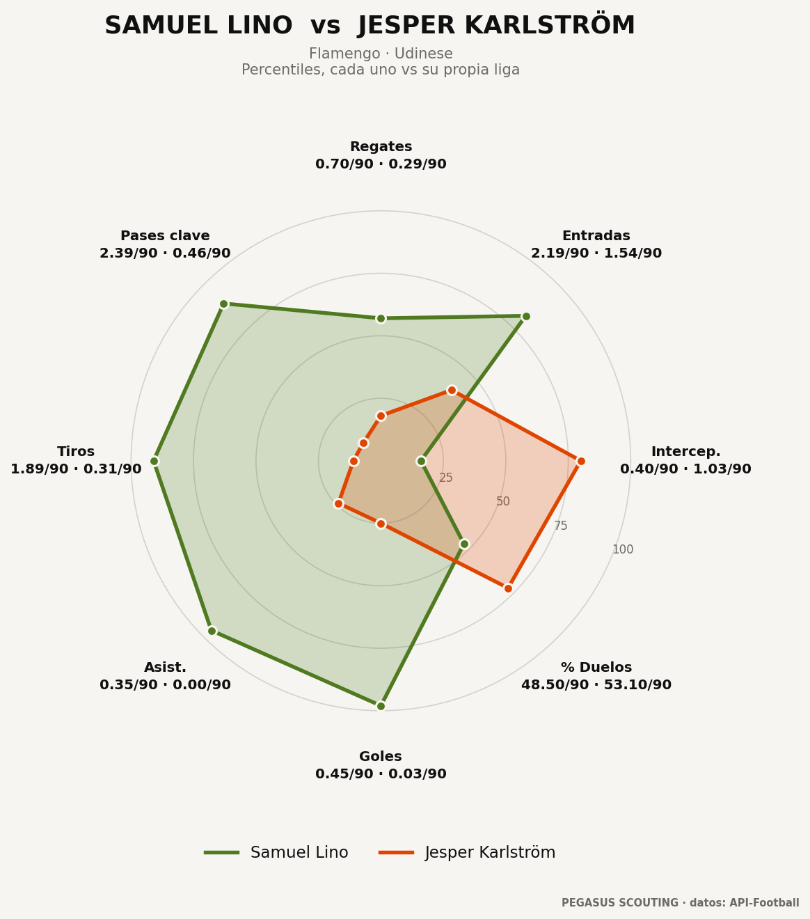 Samuel Lino vs Jesper Karlström: percentiles por posición