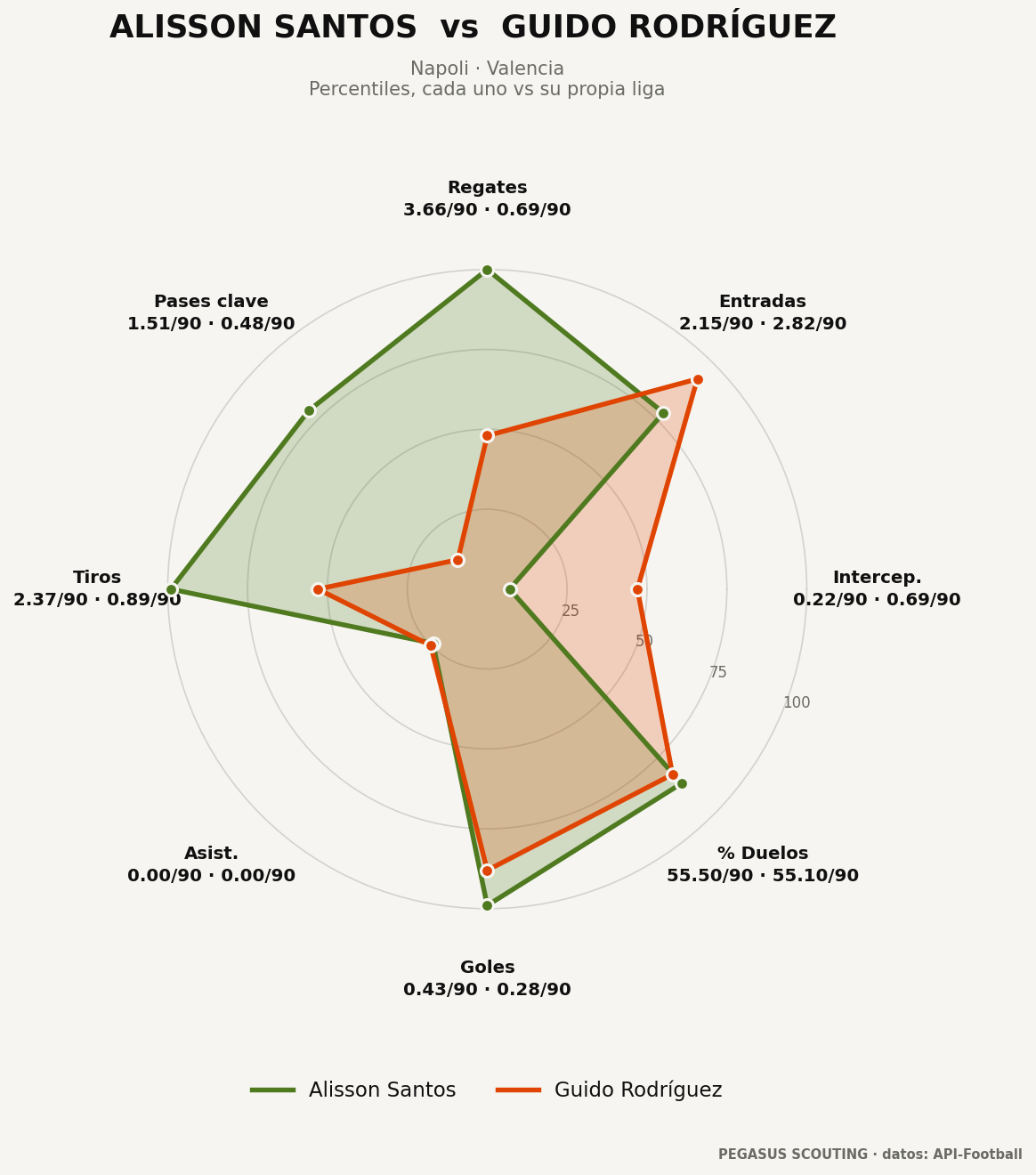 Alisson Santos vs Guido Rodríguez: percentiles por posición
