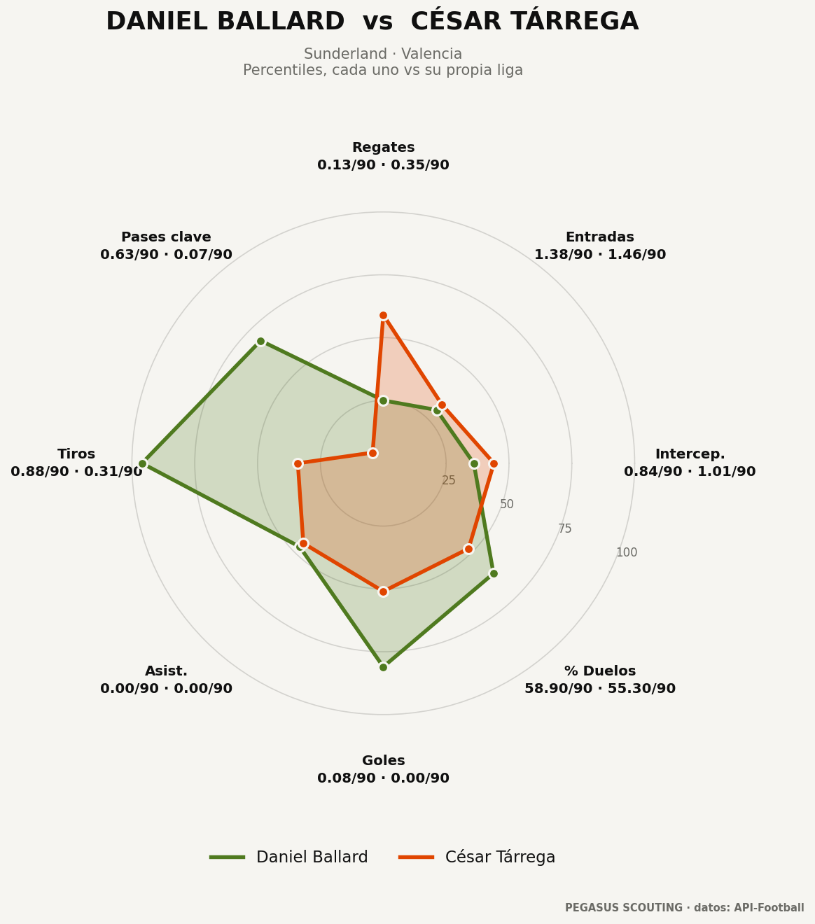 Daniel Ballard vs César Tárrega: percentiles por posición