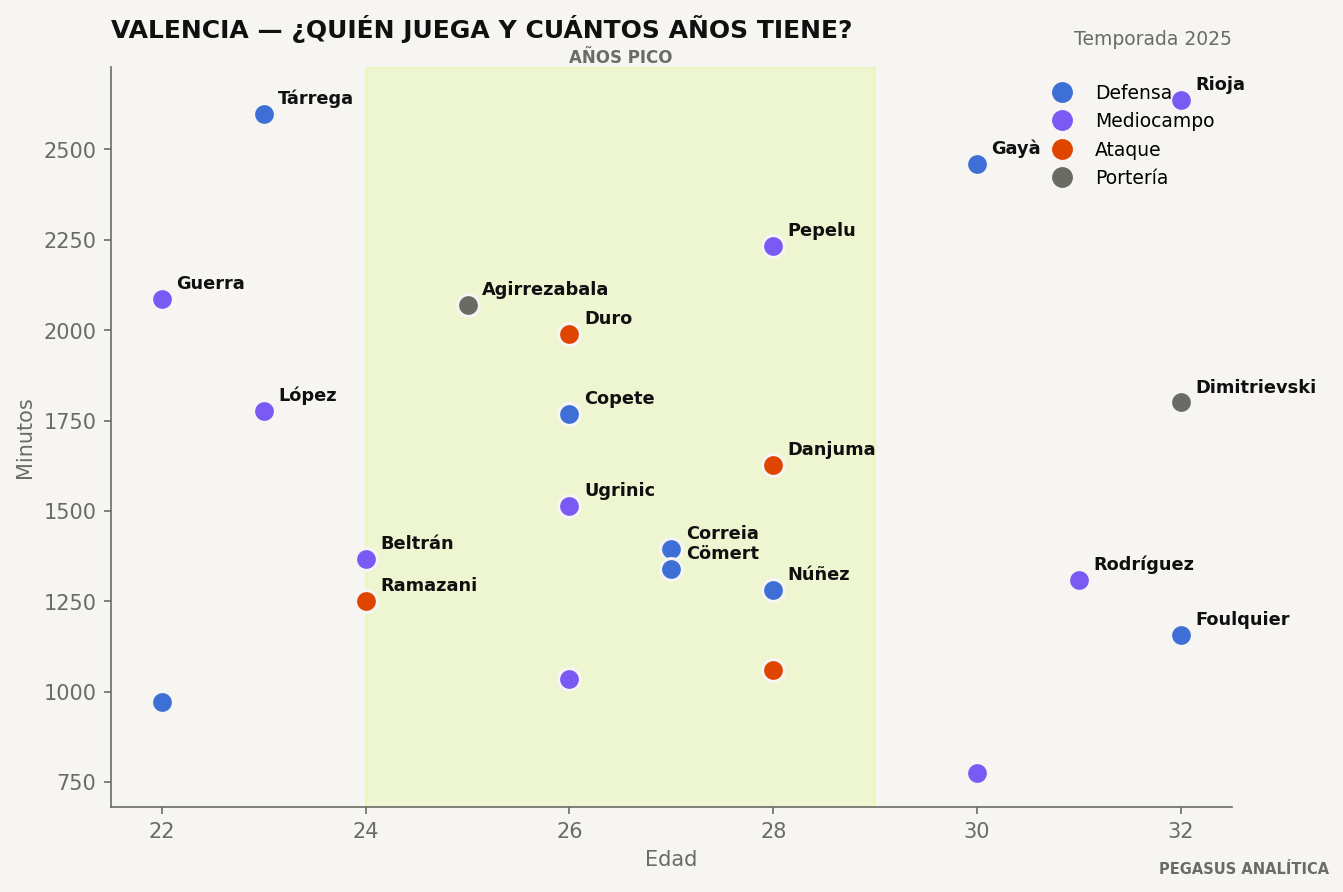 Edad y minutos de la plantilla de Valencia