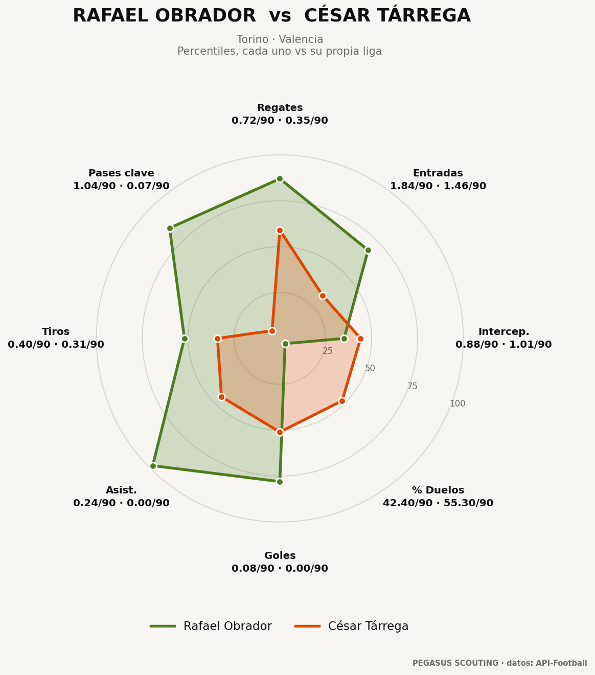 Rafael Obrador vs César Tárrega: percentiles por posición