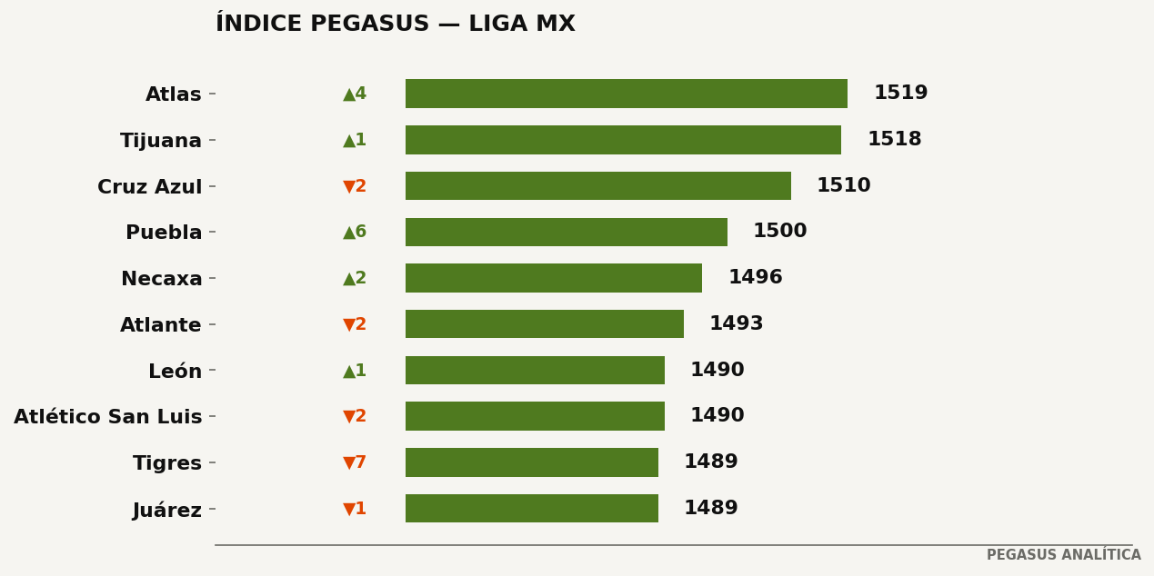 Índice Pegasus: Atlas manda y el simulador ya tiene favoritos