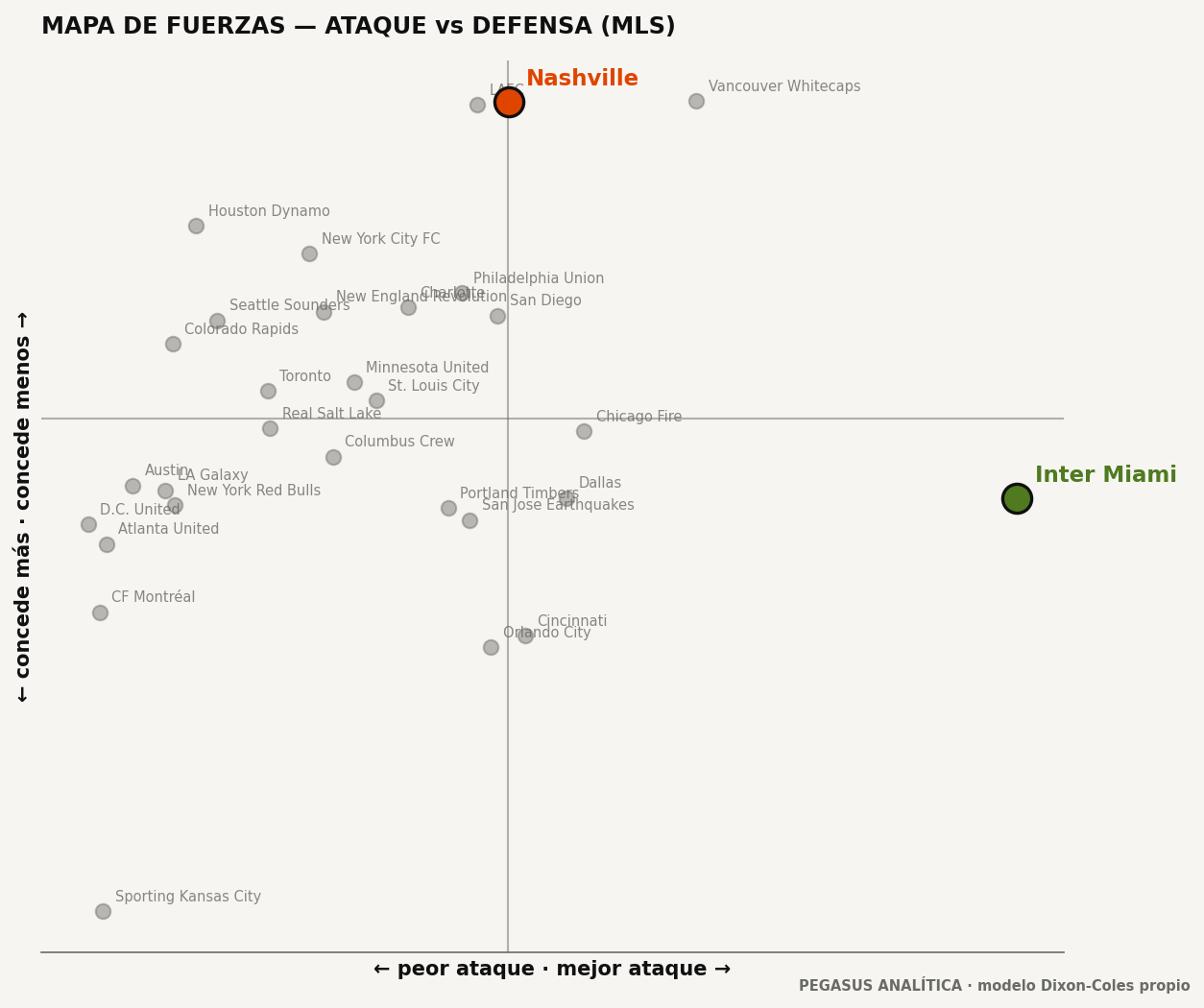Mapa de fuerzas: ataque vs defensa