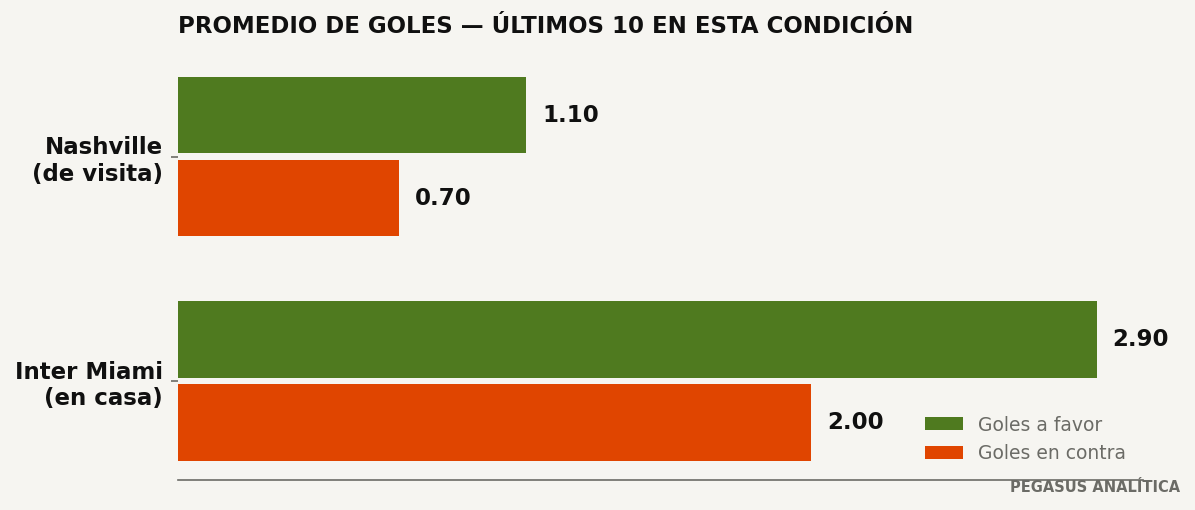 Promedios de goles