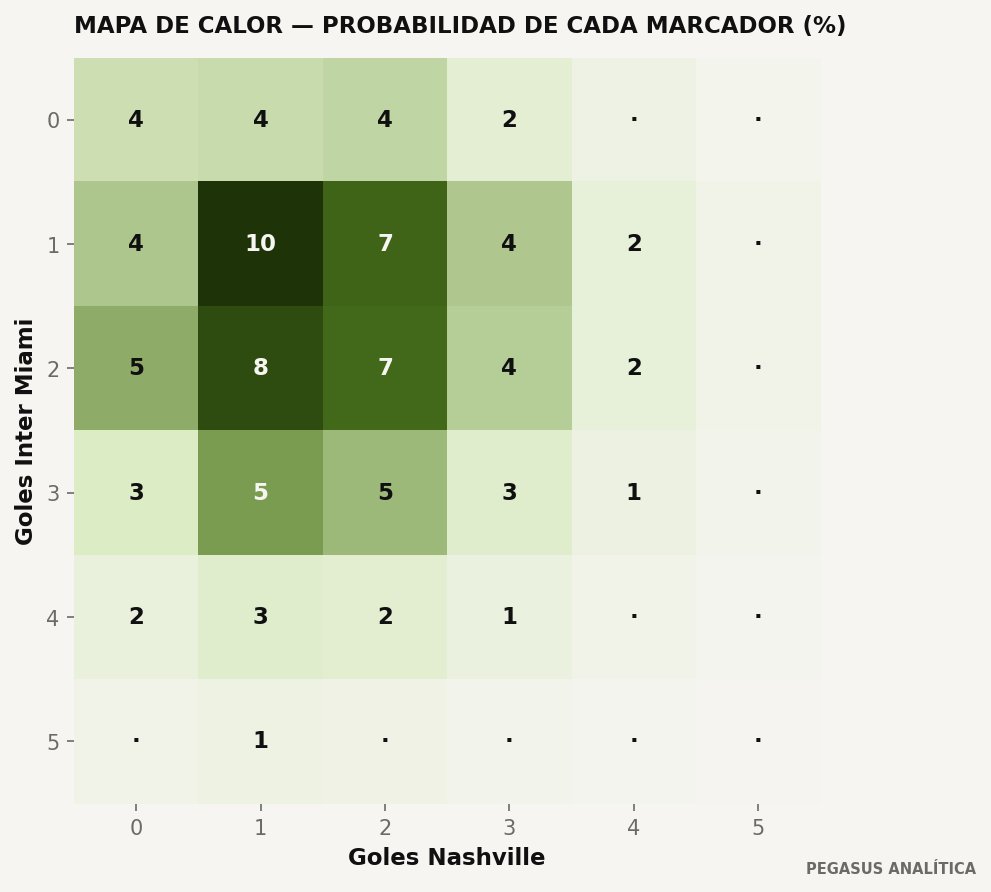 Distribución de marcadores del modelo