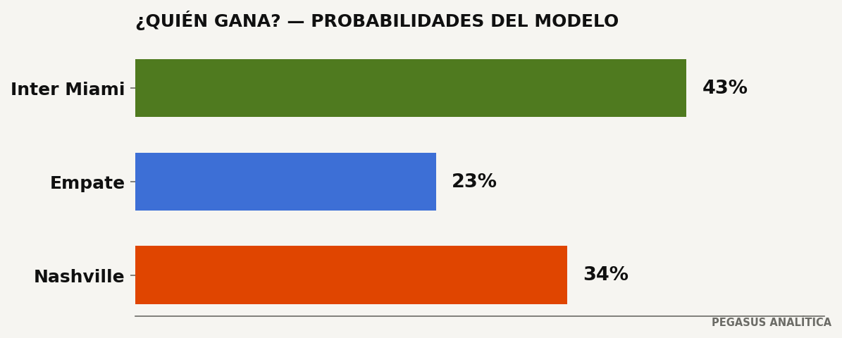 Probabilidades del modelo