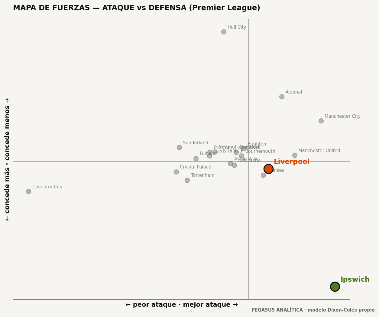Mapa de fuerzas: ataque vs defensa
