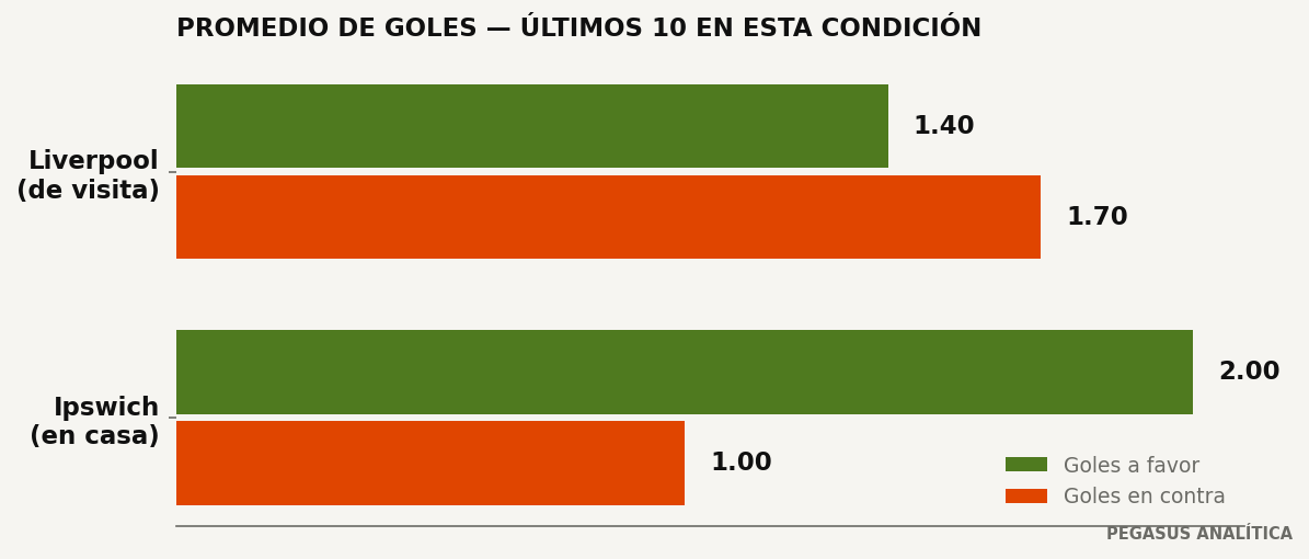 Promedios de goles