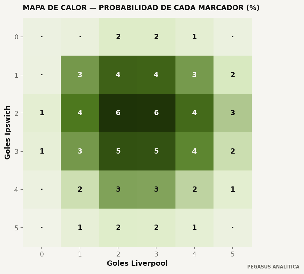Distribución de marcadores del modelo