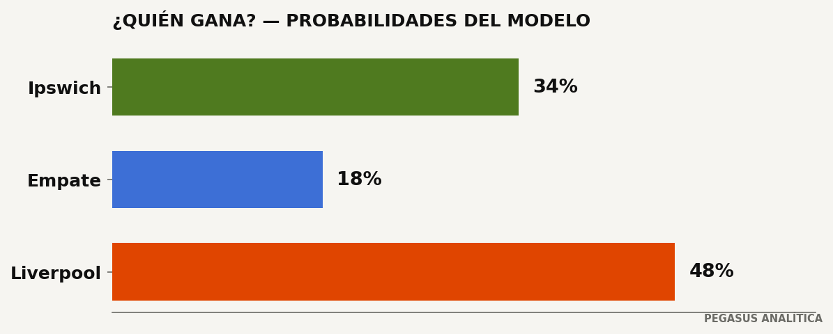 Probabilidades del modelo