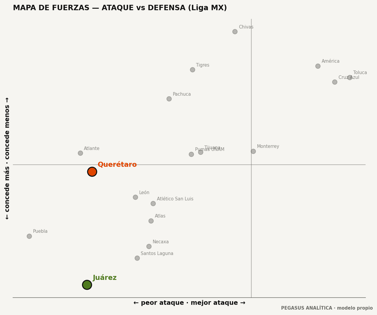 Mapa de fuerzas: ataque vs defensa