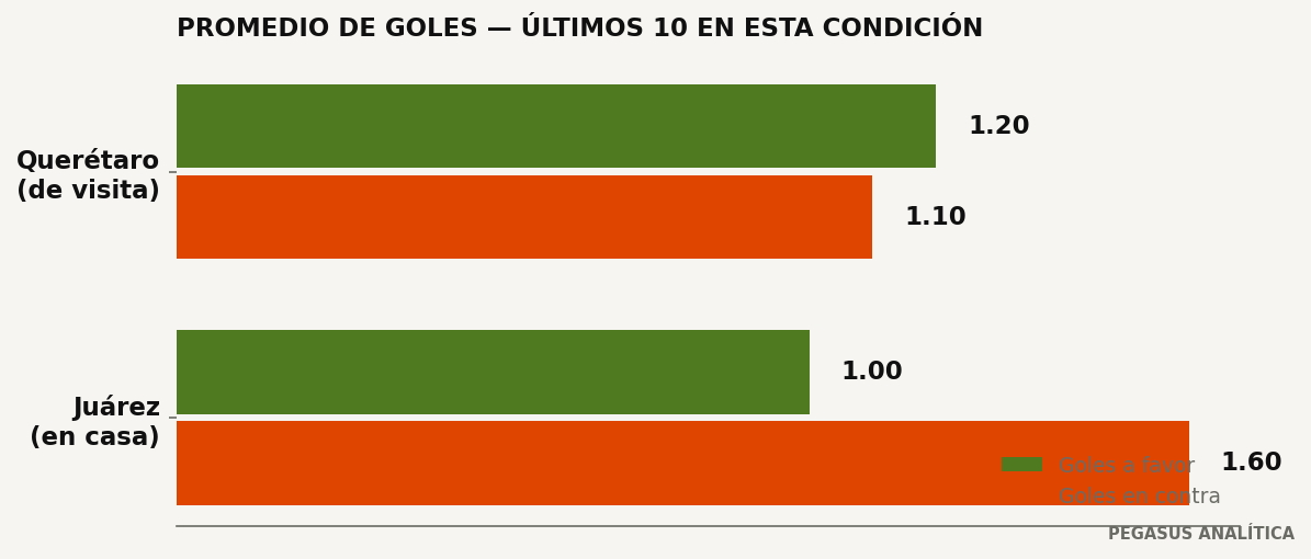 Promedios de goles