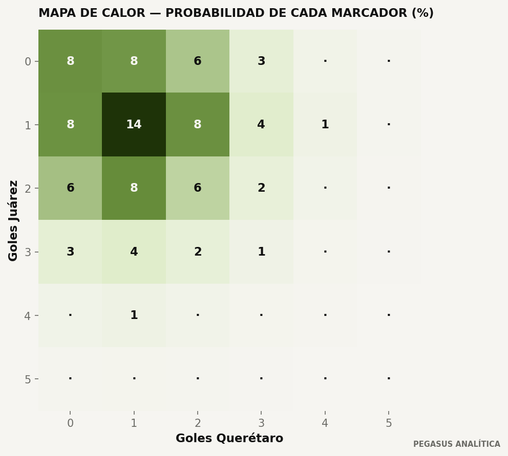 Distribución de marcadores del modelo