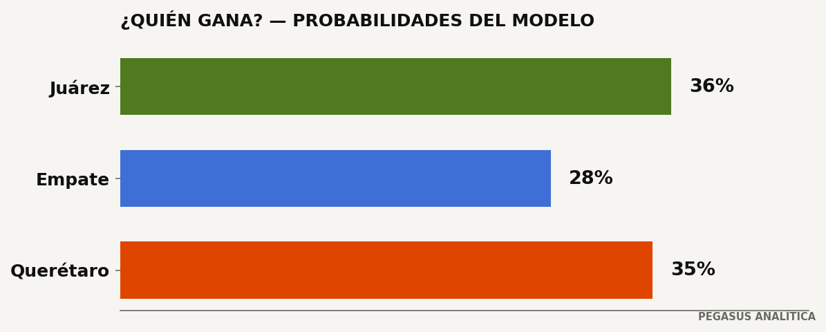 Probabilidades del modelo
