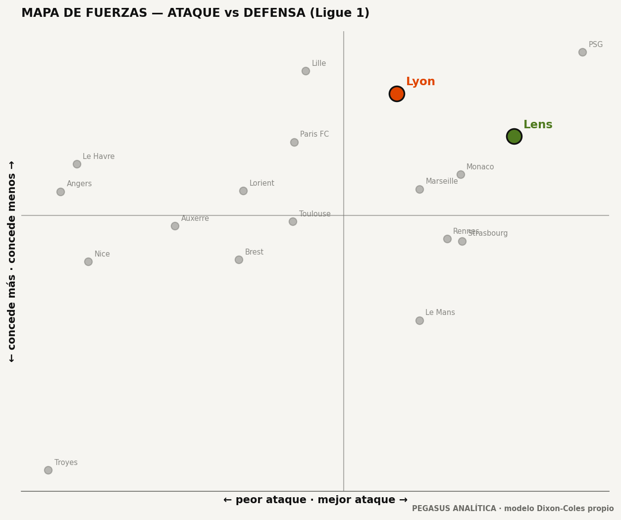Mapa de fuerzas: ataque vs defensa