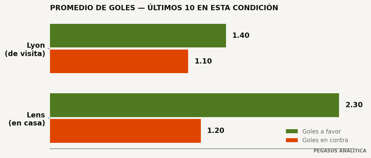 Promedios de goles
