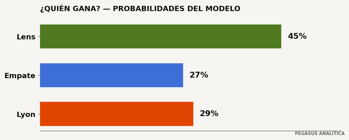 Probabilidades del modelo