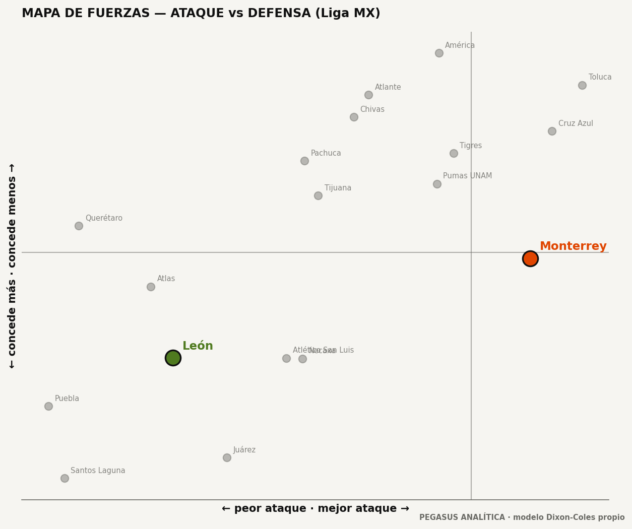 Mapa de fuerzas: ataque vs defensa