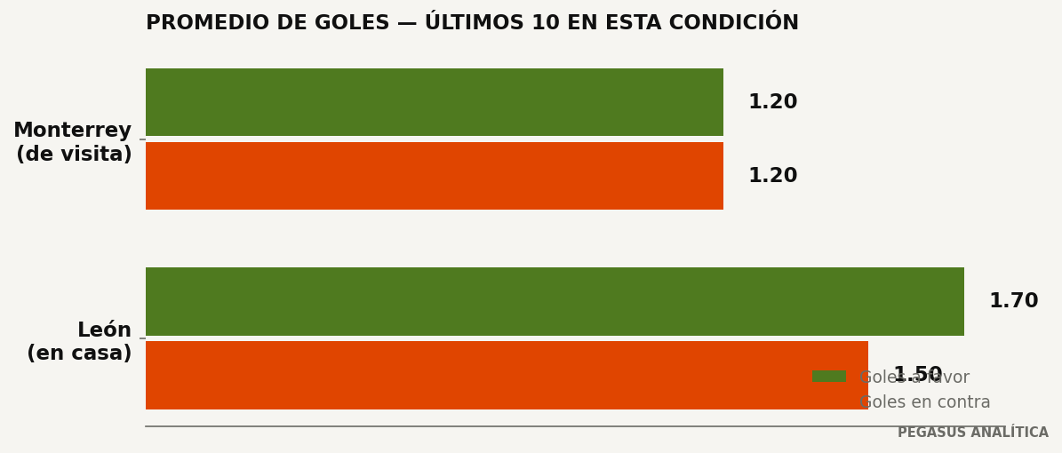 Promedios de goles