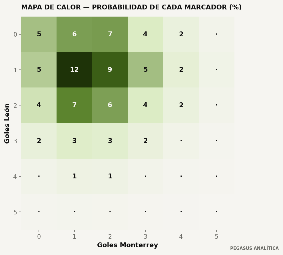 Distribución de marcadores del modelo