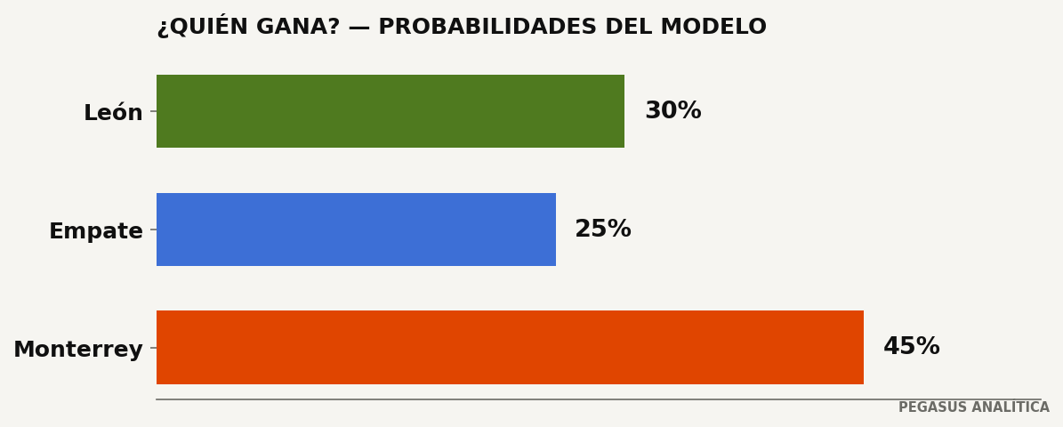 Probabilidades del modelo