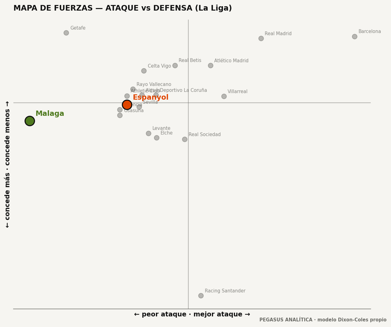 Mapa de fuerzas: ataque vs defensa