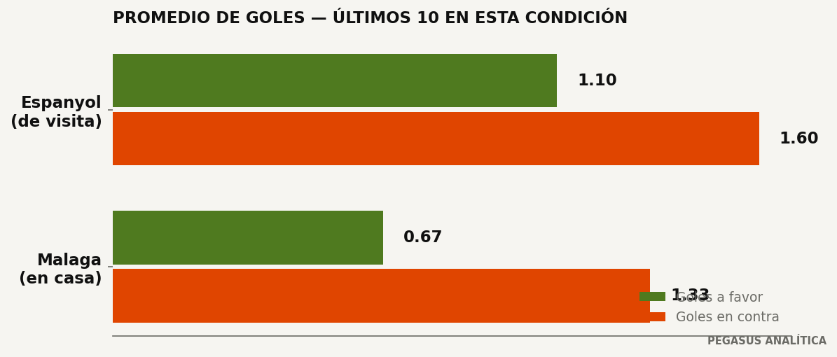 Promedios de goles