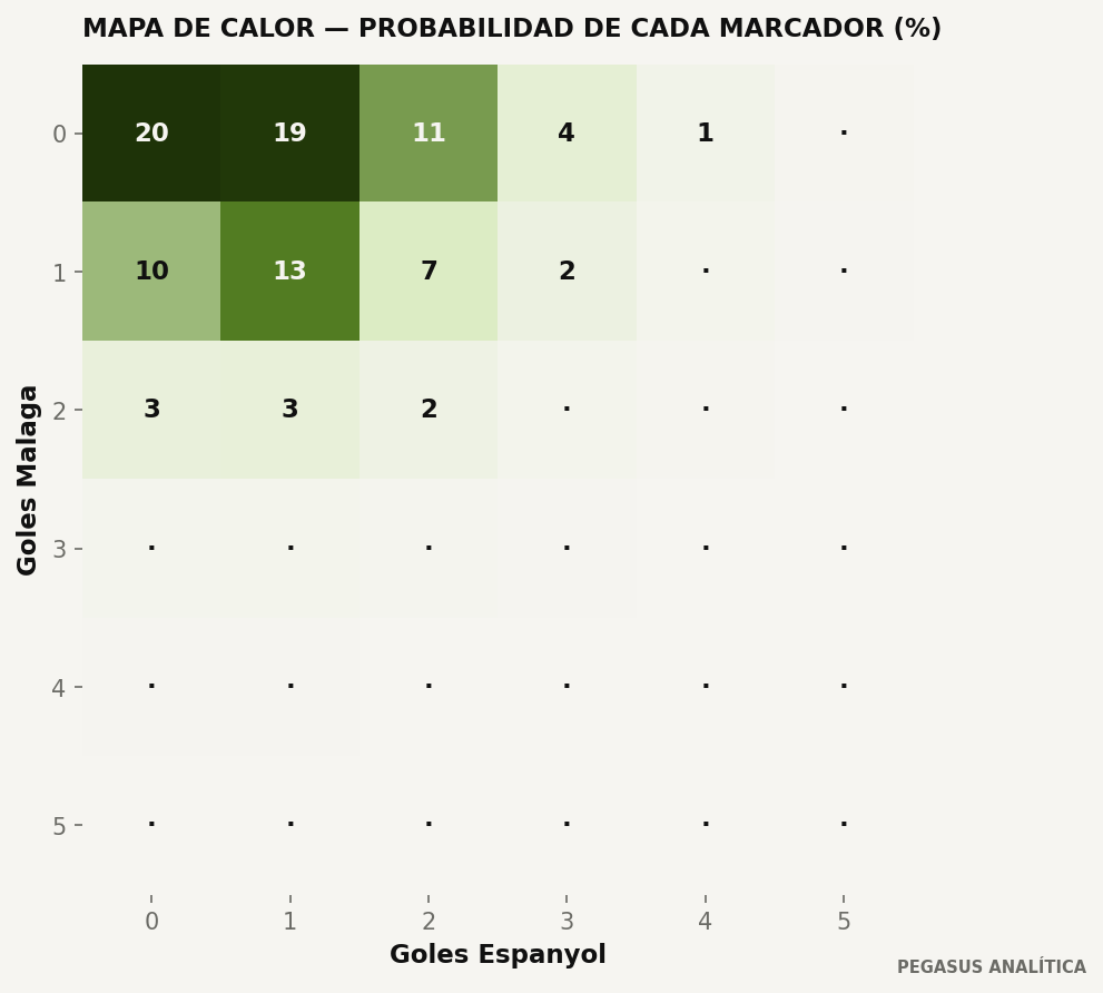 Distribución de marcadores del modelo