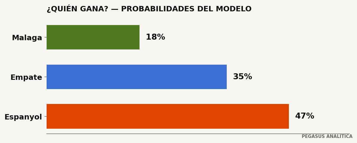 Probabilidades del modelo