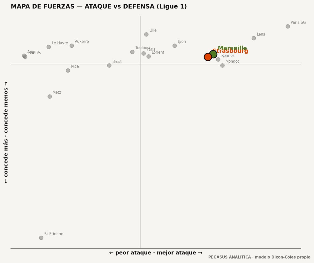 Mapa de fuerzas: ataque vs defensa