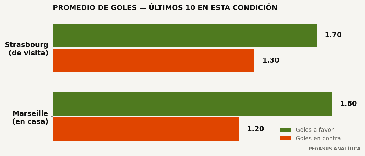 Promedios de goles