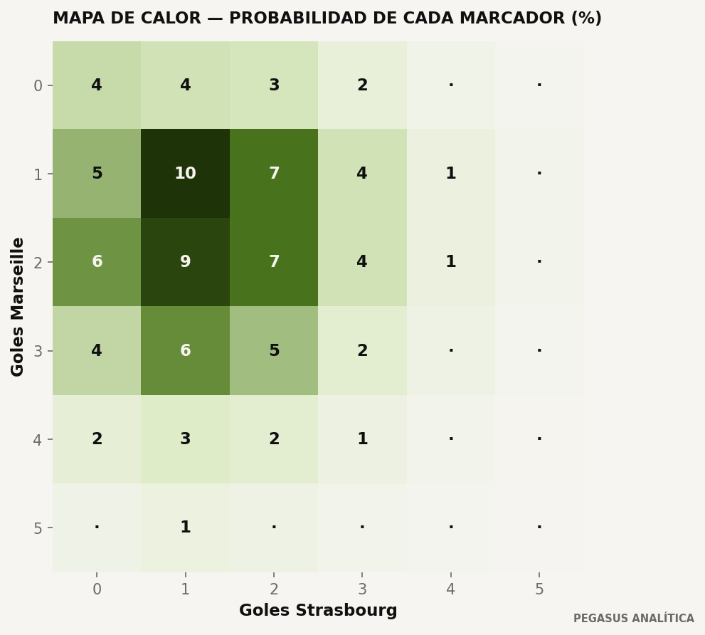Distribución de marcadores del modelo