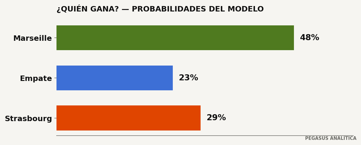 Probabilidades del modelo