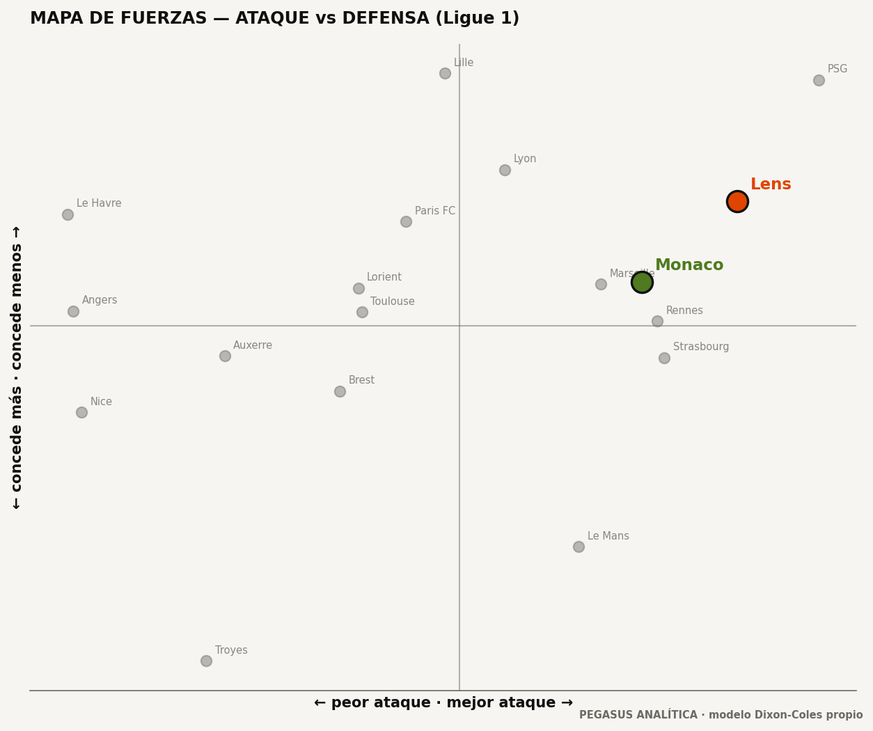 Mapa de fuerzas: ataque vs defensa