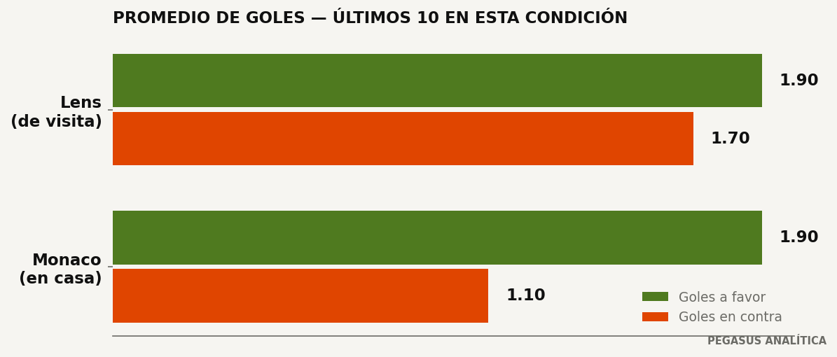 Promedios de goles
