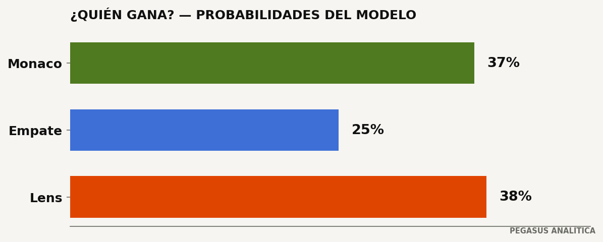 Probabilidades del modelo