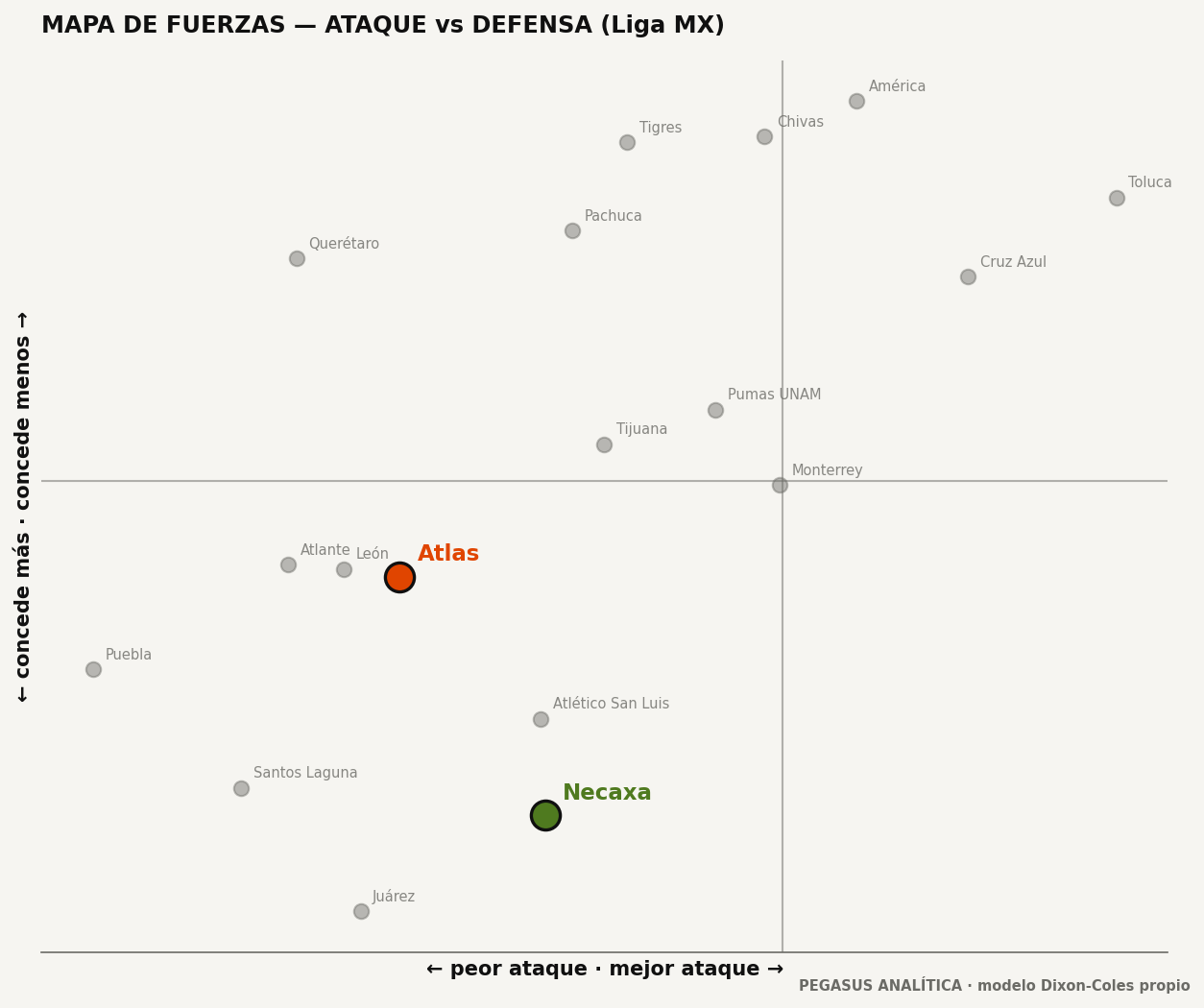 Mapa de fuerzas: ataque vs defensa