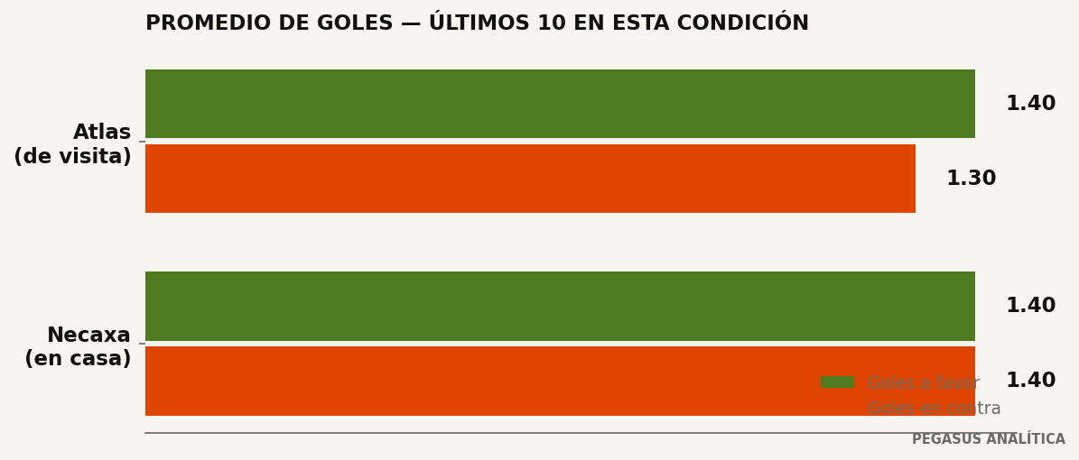Promedios de goles