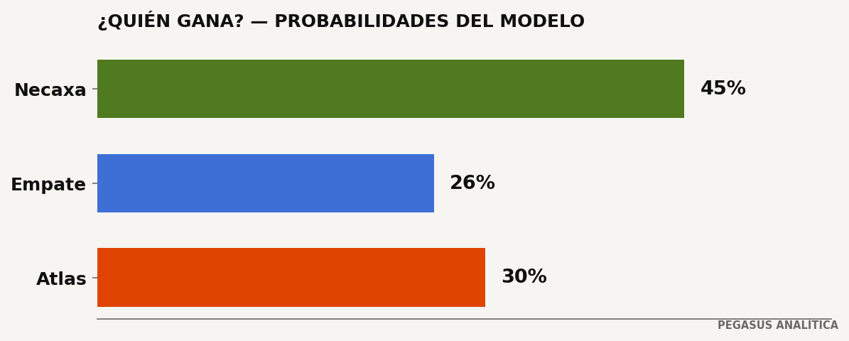 Probabilidades del modelo