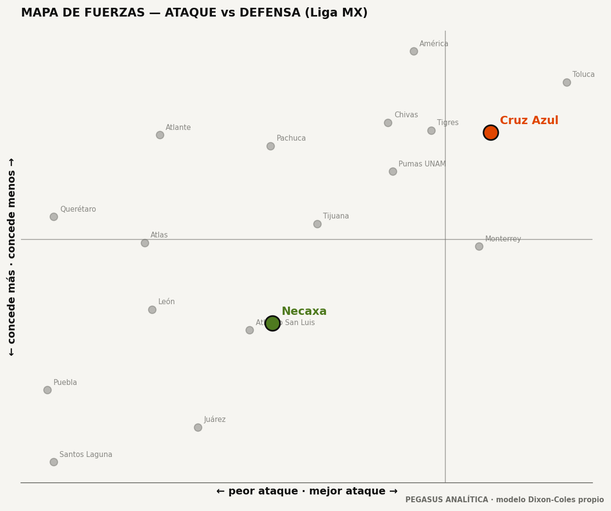 Mapa de fuerzas: ataque vs defensa