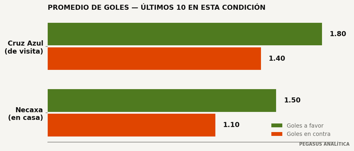 Promedios de goles