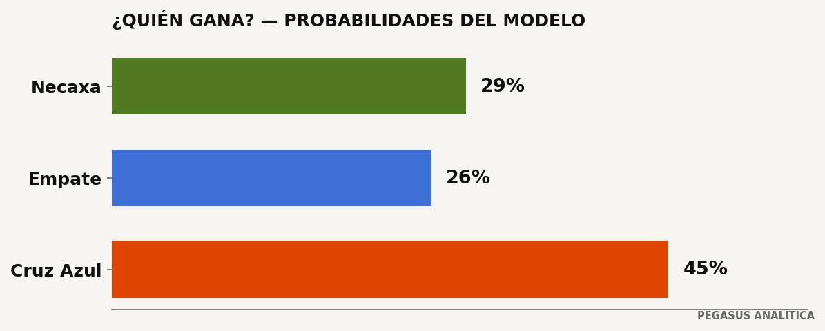 Probabilidades del modelo