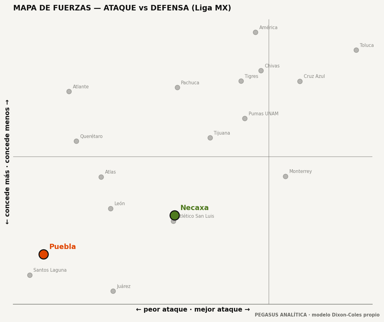 Mapa de fuerzas: ataque vs defensa