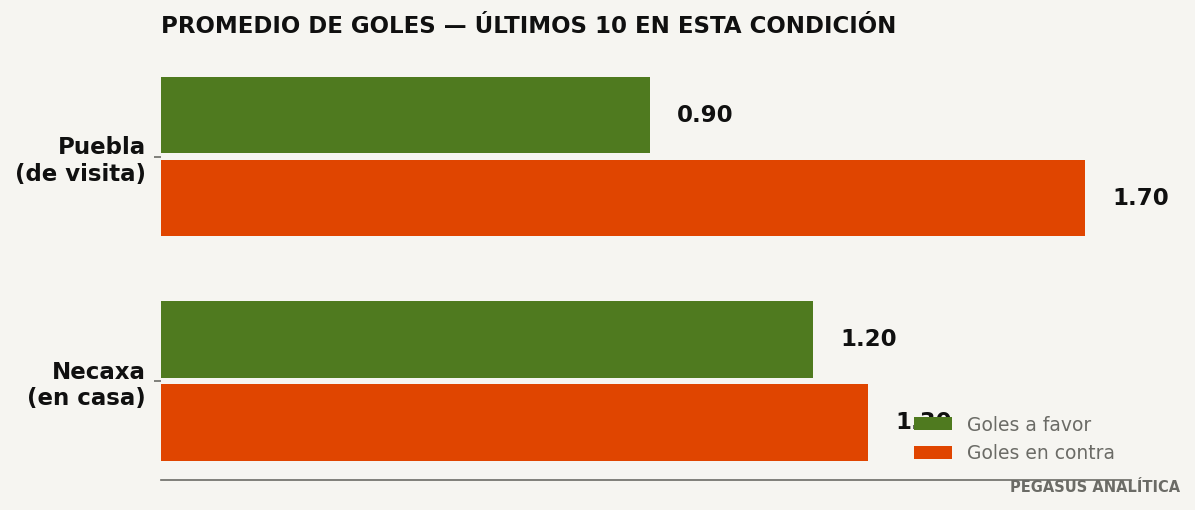 Promedios de goles