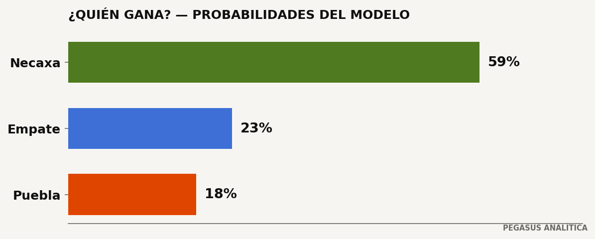 Probabilidades del modelo